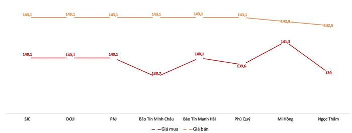 Giá mua, bán vàng miếng tại các doanh nghiệp trong phiên 17/10. Nguồn: VnEconomy tổng hợp từ bảng giá các doanh nghiệp.