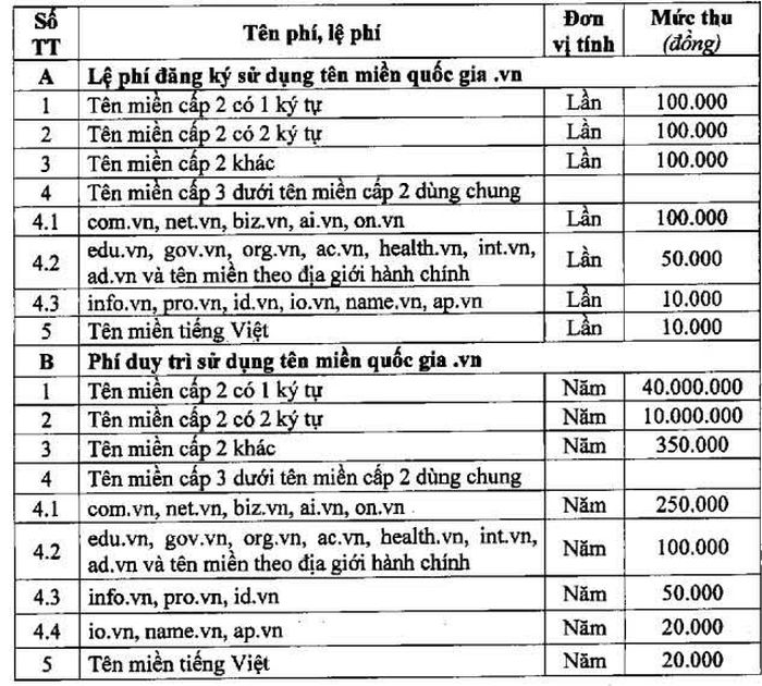 Bảng phí, lệ phí đăng ký sử dụng tên miền quốc gia .vn