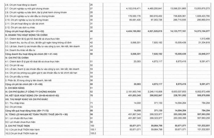 Báo cáo tài chính quý III/2026 của Chứng khoán Nhật Bản.
