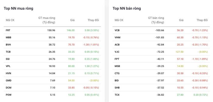 Top cổ phiếu được khối ngoại mua/bán ròng phiên 19/10 - Nguồn: Dstock
