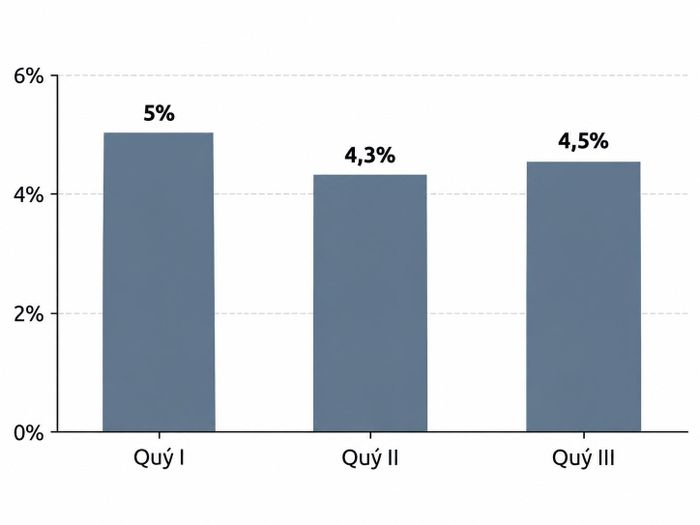 Tăng trưởng GDP Trung Quốc qua ba quý đầu năm 2026. Nguồn số liệu: NBS.