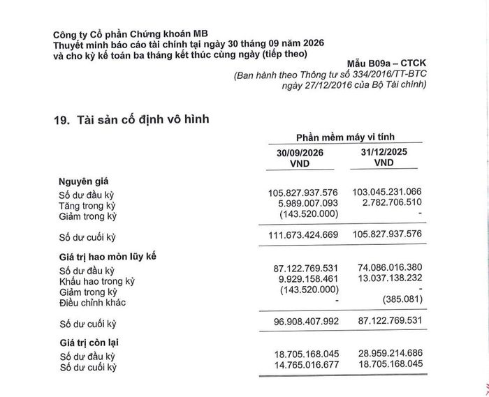 Phần mềm máy vi tính của Chứng khoán MB có nguyên giá 111,67 tỷ đồng, đã khấu hao 96,91 tỷ đồng. Ảnh chụp từ BCTC quý III/2026.