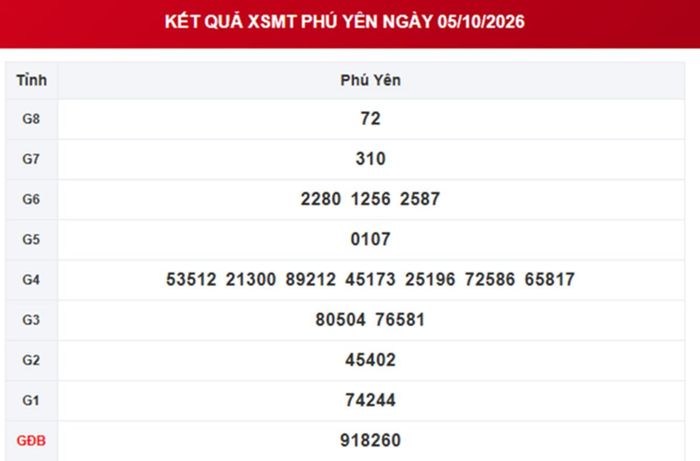 XSPY 5/10, kết quả xổ số Phú Yên ngày 5/10/2026.