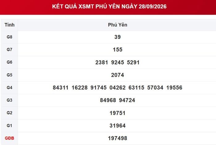 XSPY 28/9, kết quả xổ số Phú Yên ngày 28/9/2026.