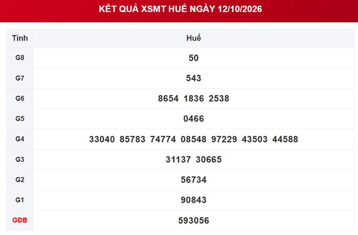Kết quả xổ số Huế ngày 12/10/2026.