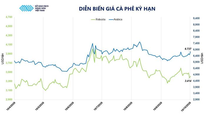 Diễn biến giá cà phê. Nguồn: MXV