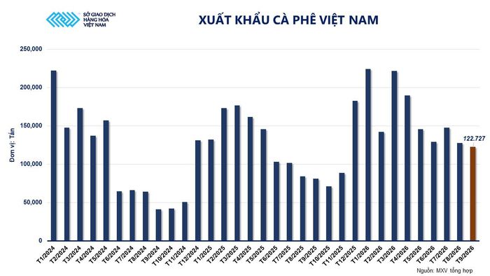 Xuất khẩu cà phê Việt Nam đến tháng 9-2026. Nguồn: MXV
