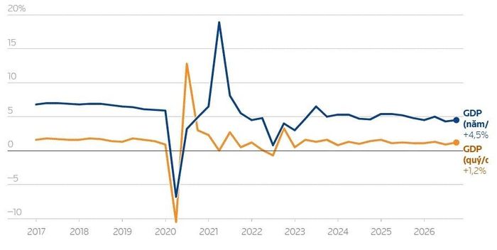  Tăng trưởng GDP của Trung Quốc qua các năm, tính đến hết tháng 9/2026. Nguồn: LSEG. 