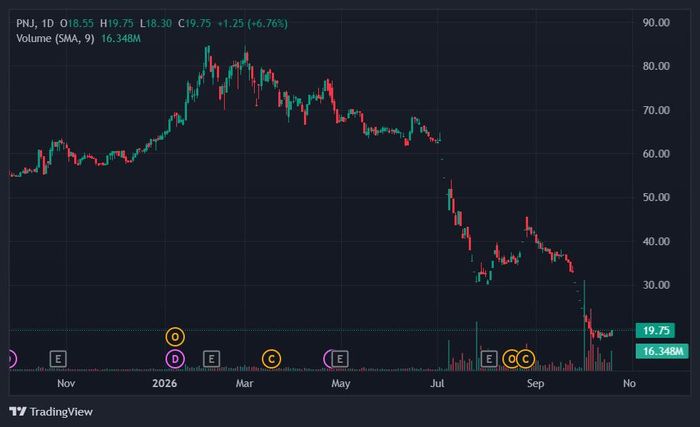 Cổ phiếu PNJ vẫn ở vùng giá thấp nhất gần 10 năm qua. Ảnh: TradingView.