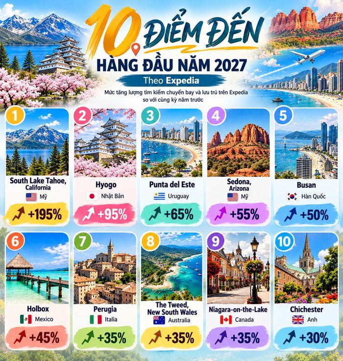 Expedia vừa công bố danh sách 10 điểm đến của năm 2027 (Destinations of the Year 2027) trong báo cáo Unpack ’27, dựa trên mức tăng trưởng tìm kiếm chuyến bay và lưu trú trên Expedia trong giai đoạn từ ngày 1.9.2025 đến 27.7.2026 so với cùng kỳ năm trước