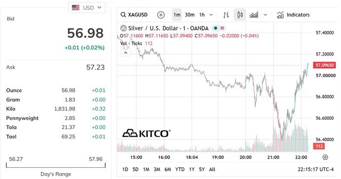 Biểu đồ giá bạc thế giới sáng 20/10. (Nguồn: kitco.com)