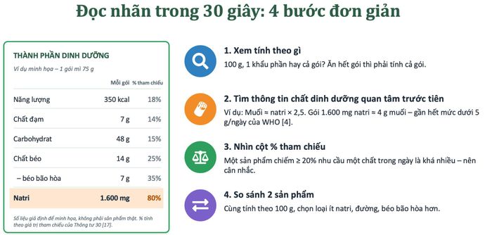 Hướng dẫn người tiêu dùng đọc nhãn dinh dưỡng trên bao bì thực phẩm