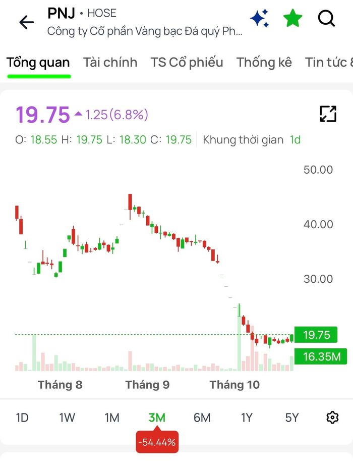  Cổ phiếu PNJ tăng trần trước thềm đại hội đồng cổ đông bất thường 