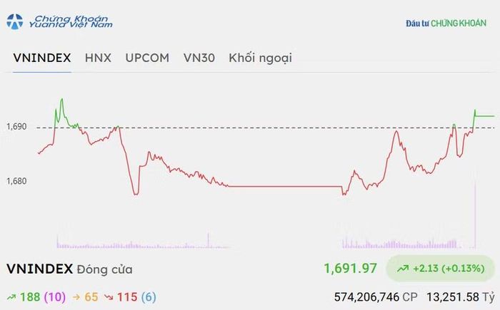 Chứng khoán hôm nay 20/10/2026 ghi nhận lực cầu bắt đáy ở vùng giá thấp giúp VN-Index hồi phục nhẹ trong phiên chiều. Ảnh: Tin nhanh Chứng khoán.