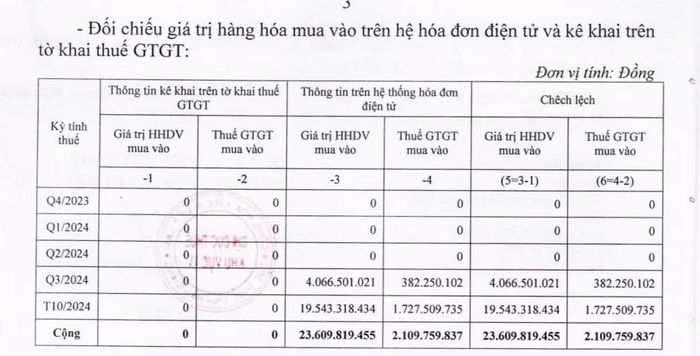Chi cục Thuế khu vực IV tỉnh Hậu Giang (năm 2024) đã cảnh báo rủi ro cao về thuế với Công ty TNHH TMDV Cơ giới Vận tải Phát Mạnh Quyền.