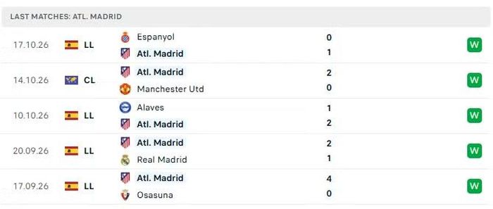 Phong độ của Atletico Madrid trong 5 trận đấu gần nhất.