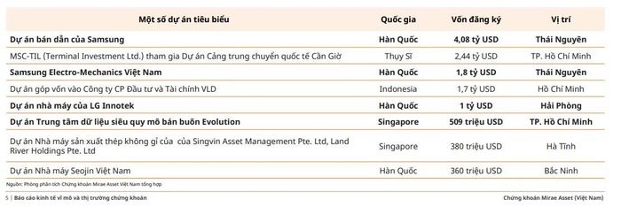 Các dự án thu hút vốn đầu tư FDI. Ảnh chụp từ báo cáo