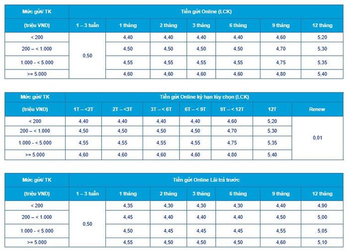Lãi suất tiền gửi online của ACB (Nguồn: ACB).