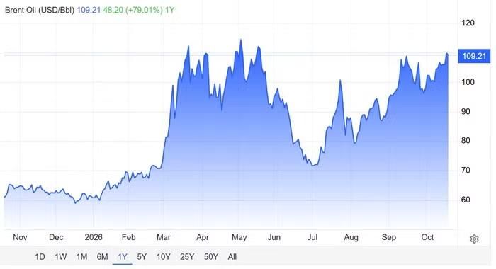Diễn biến giá dầu Brent trong 1 năm qua. Nguồn: Trading Economics