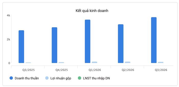 Kết quả kinh doanh của TISCO qua các quý