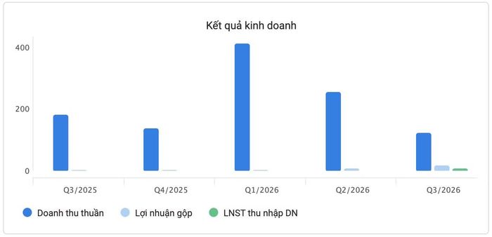 Kết quả kinh doanh của TNS qua các quý