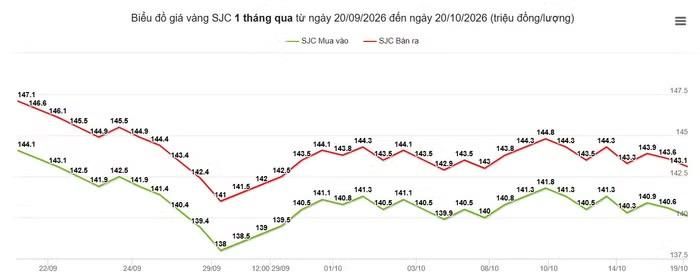 Diễn biến giá vàng SJC trong 1 tháng qua. Nguồn: Giá Vàng