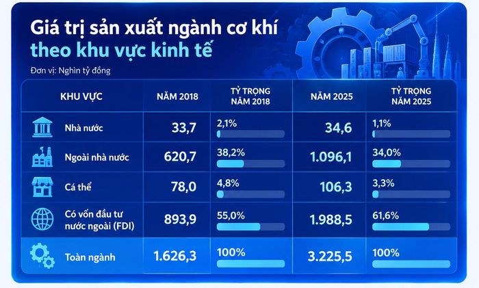 (Nguồn: Báo cáo xây dựng Chiến lược phát triển ngành cơ khí Việt Nam đến năm 2035, tầm nhìn đến năm 2045 - Viện Nghiên cứu Cơ khí).