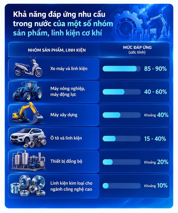 (Nguồn: Báo cáo xây dựng Chiến lược phát triển ngành cơ khí Việt Nam đến năm 2035, tầm nhìn đến năm 2045 - Viện Nghiên cứu Cơ khí).