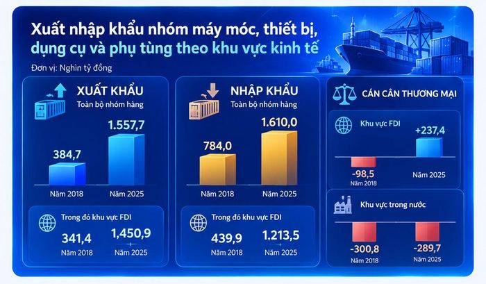 (Nguồn: Báo cáo xây dựng Chiến lược phát triển ngành cơ khí Việt Nam đến năm 2035, tầm nhìn đến năm 2045 - Viện Nghiên cứu Cơ khí).