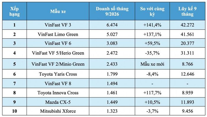 Top 10 xe ô tô bán chạy nhất Việt Nam tháng 9