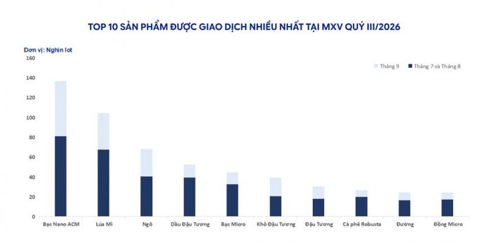 Top 10 sản phẩm được giao dịch nhiều nhất tại MXV quý III/2026