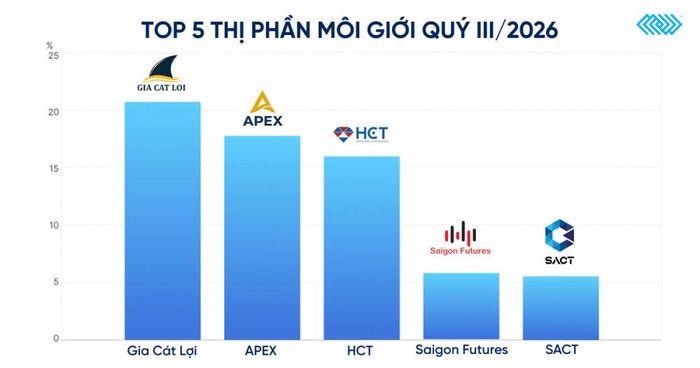 Top 5 thị phần môi giới quý III/2026
