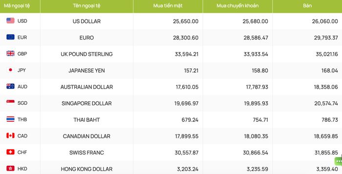 Tỷ giá tại Vietcombank sáng 20/10.
