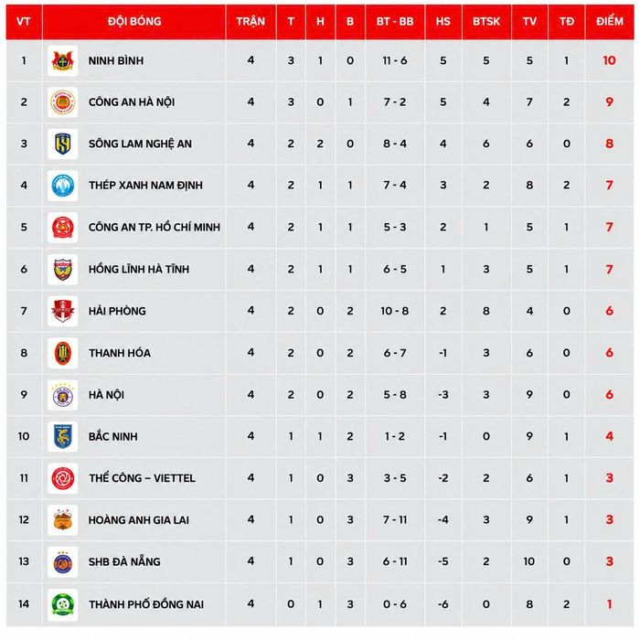 Bảng xếp hạng V-League 2026-2027 sau vòng 4. 