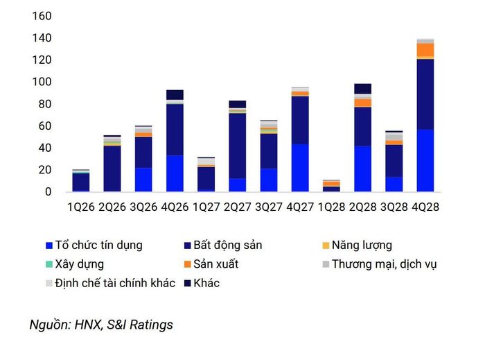 Quy mô phát hành trái phiếu bình quân (tỷ đồng).