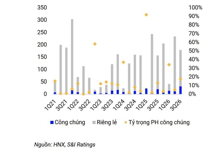 Giá trị trái phiếu phát hành theo quý (nghìn tỷ VND), theo hình thức phát hành riêng lẻ và công chúng.