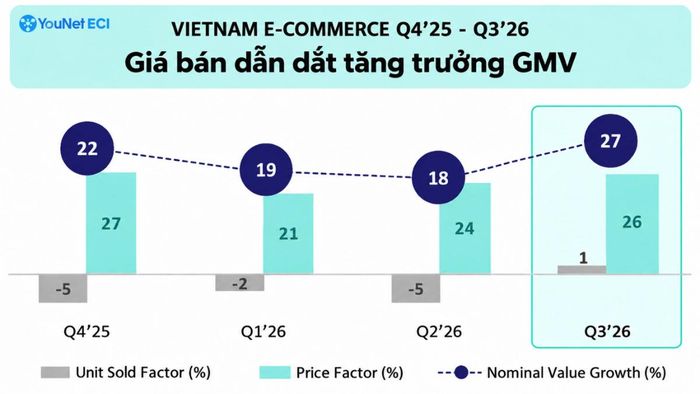 Giá bán dẫn dắt tăng trưởng giá trị giao dịch trên các sàn.