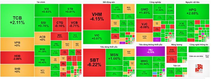 VN-Index thoát hiểm ngoạn mục cuối phiên khi tăng tăng 2,13 điểm.