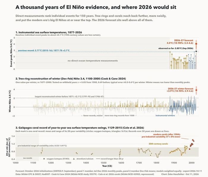 Biểu đồ: El Niño trong 1.000 năm qua và dự báo giai đoạn 2026-2027. Biểu đồ trên: Mức dị thường nhiệt độ mặt biển cực đại hằng tháng tại khu vực Niño 3.4 trong các đợt El Niño kể từ năm 1877, so với mức trung bình khí hậu của từng thời kỳ.Biểu đồ giữa: Dị thường nhiệt độ mặt biển khu vực Niño 3.4 trong mùa đông Bắc bán cầu (tháng 12 đến tháng 2), được tái dựng từ dữ liệu vòng cây trong nghiên cứu của Cook và Cane (2024), cho giai đoạn 1100-2000.Biểu đồ dưới: Biến thiên nhiệt độ mặt biển trung bình trong các khoảng 20 năm, được tái dựng từ dữ liệu san hô tại quần đảo Galápagos, trong nghiên cứu của Cole và cộng sự (2026). Nguồn: Zeke Hausfather/Substack
