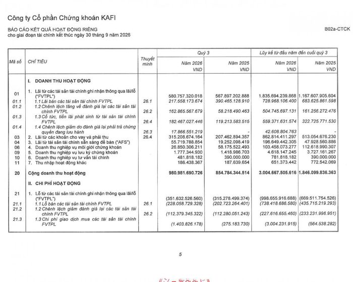 Doanh thu môi giới quý 3/2026 của Chứng khoán KAFI giảm từ 58,18 tỷ đồng xuống 26,85 tỷ đồng. Ảnh BCTC