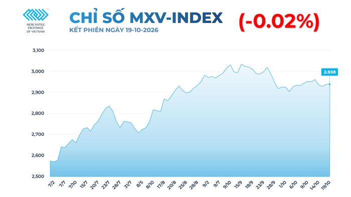 Chỉ số MXV-Index lùi nhẹ xuống 2.938 điểm. Nguồn: MXV