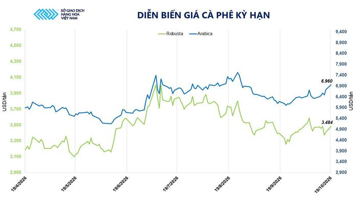Diễn biến giá cà phê kỳ hạn. Nguồn: MXV