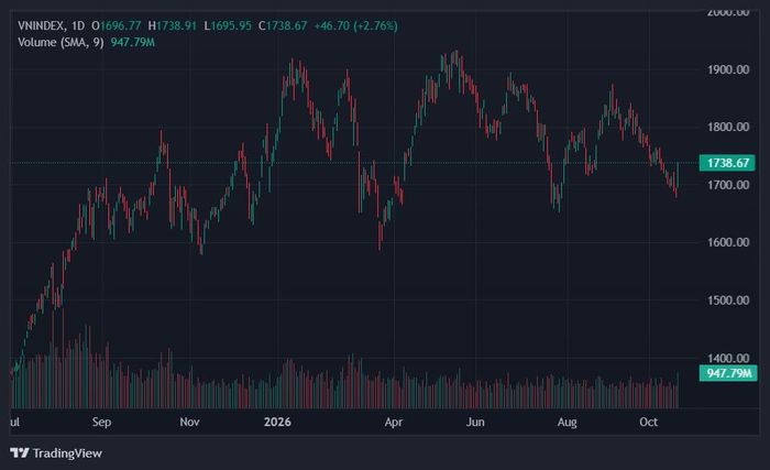  VN-Index bật ngược trở lại vùng 1.730 điểm. Ảnh: TradingView. 