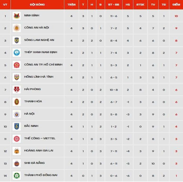 BXH V.League sau vòng 4. Đồ họa: VPF.
