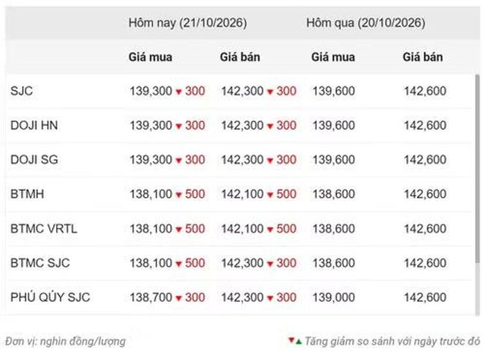 Thống kê giá vàng của Công ty cổ phần Dịch vụ trực tuyến Rồng Việt VDOS - Cập nhật lúc 10 giờ ngày 21/10.