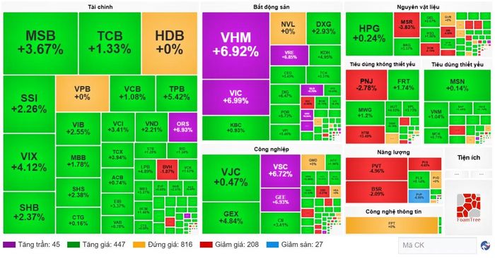 Diễn biến cổ phiếu các nhóm ngành ngày 21/10. (Nguồn: VietstockFinance)