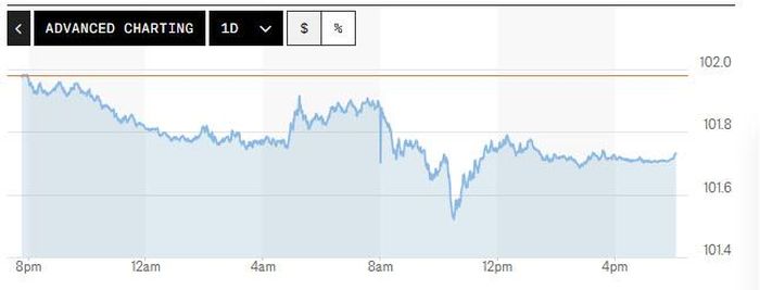 Biểu đồ biến động chỉ số DXY trong 24 giờ qua. Ảnh: Market Watch