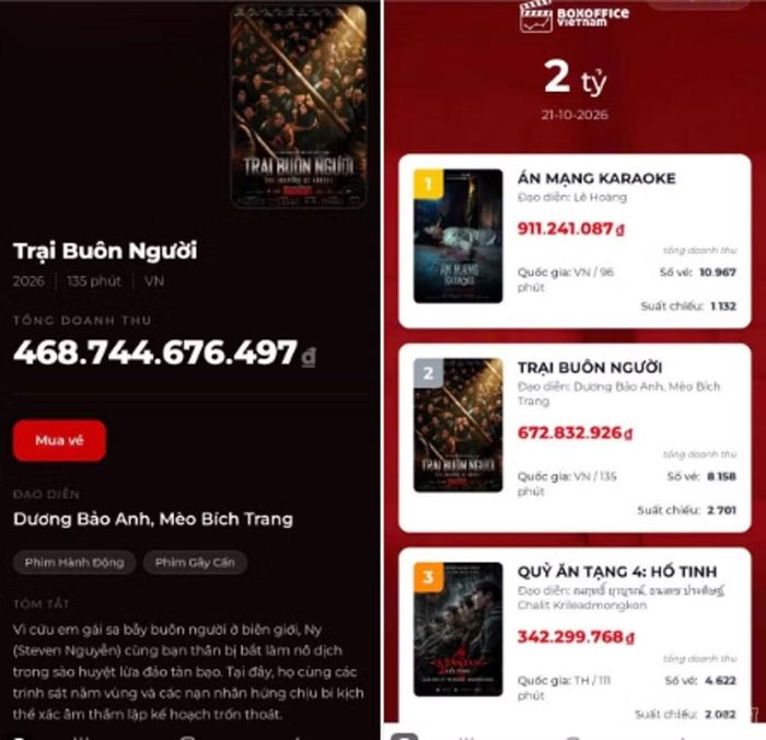 “Trại buôn người” vẫn duy trì sức hút khá tốt sau hơn 3 tuần ra rạp. Ảnh: Thế Vũ