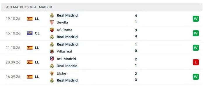 Phong độ của Real Madrid trong 5 trận đấu gần nhất.