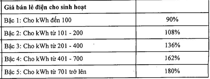Cơ cấu biểu giá bán lẻ điện cho nhóm khách hàng sinh hoạt theo Quyết định số 14/2025.